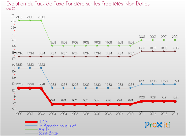 Evolution du taux de la taxe foncière sur les immeubles et terrains non batis pour LUCé et les communes proches de 2000 à 2014 Comparaison des taux de la taxe foncière sur les immeubles et terrains non batis pour LUCé et les communes voisines de 2000 à 2014