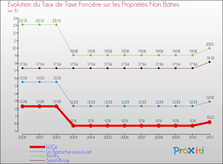 Evolution du taux de la taxe foncière sur les immeubles et terrains non batis pour LUCé et les communes proches Comparaison des taux de la taxe foncière sur les immeubles et terrains non batis pour LUCé et les communes voisines