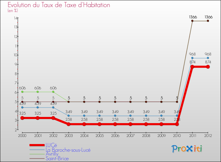 Evolution du taux de la taxe d'habitation pour LUCé et les communes proches Comparaison des taux de la taxe d'habitation pour LUCé et les communes voisines