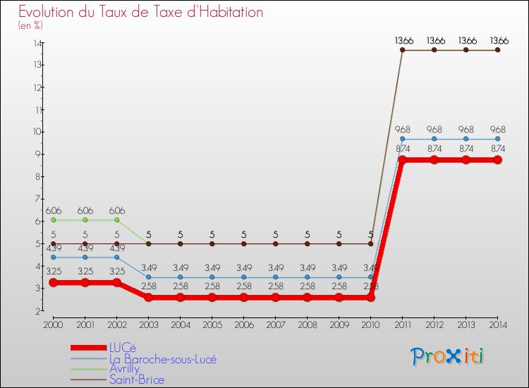 Evolution du taux de la taxe d'habitation pour LUCé et les communes proches de 2000 à 2014 Comparaison des taux de la taxe d'habitation pour LUCé et les communes voisines de 2000 à 2014