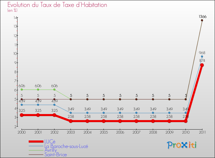 Evolution du taux de la taxe d'habitation pour LUCé et les communes proches Comparaison des taux de la taxe d'habitation pour LUCé et les communes voisines