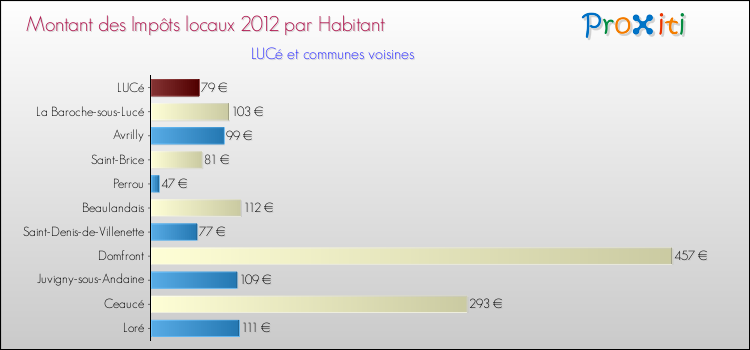 Montant des impôts locaux par Habitant pour LUCé et les communes proches Comparaison des impôts locaux par habitant pour LUCé et les communes voisines