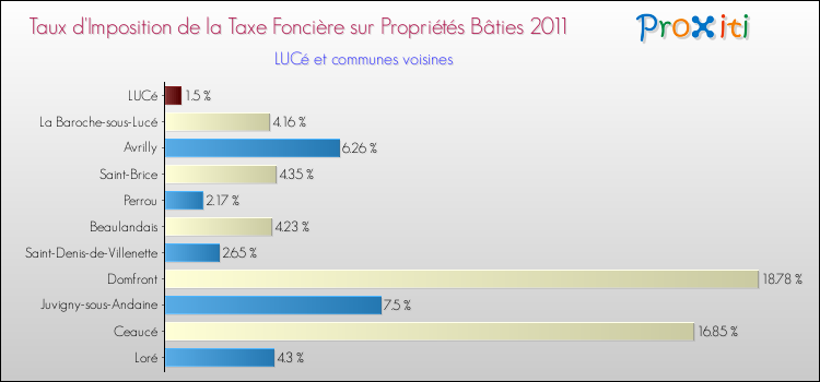 Taux d'imposition de la taxe foncière sur le bati 2011 pour LUCé et les communes proches Comparaison des taux d'imposition de la taxe foncière sur le bati 2011 pour LUCé et les communes voisines