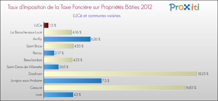 Taux d'imposition de la taxe foncière sur le bati 2012 pour LUCé et les communes proches Comparaison des taux d'imposition de la taxe foncière sur le bati 2012 pour LUCé et les communes voisines