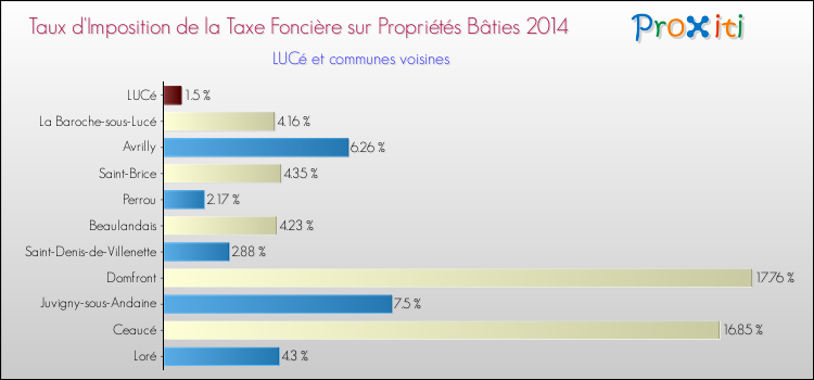 Taux d'imposition de la taxe foncière sur le bati 2014 pour LUCé et les communes proches Comparaison des taux d'imposition de la taxe foncière sur le bati 2014 pour LUCé et les communes voisines