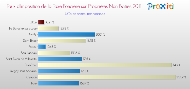 Taux d'imposition de la taxe foncière sur les immeubles et terrains non batis 2011 pour LUCé et les communes proches Comparaison des taux d'imposition de la taxe foncière sur les immeubles et terrains non batis 2011 pour LUCé et les communes voisines