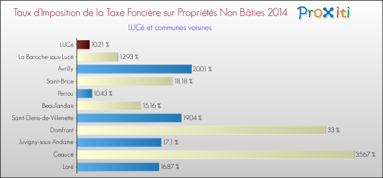 Taux d'imposition de la taxe foncière sur les immeubles et terrains non batis 2014 pour LUCé et les communes proches Comparaison des taux d'imposition de la taxe foncière sur les immeubles et terrains non batis 2014 pour LUCé et les communes voisines
