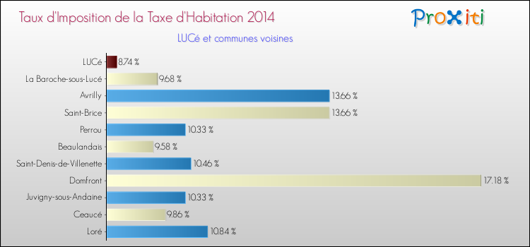 Taux d'imposition de la taxe d'habitation 2014 pour LUCé et les communes proches Comparaison des taux d'imposition de la taxe d'habitation 2014 pour LUCé et les communes voisines