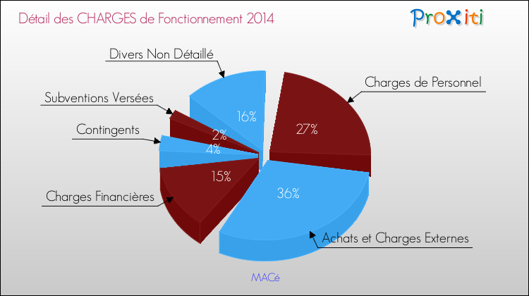 Décomposition des Charges de Fonctionnement 2014 de la commune de MACé Charges de Fonctionnement 2014 pour la commune de MACé
