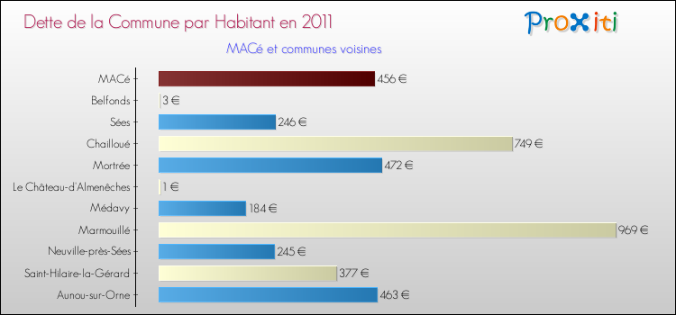 Dette par habitant de la commune en 2011 pour MACé et les communes proches Comparaison de la dette par habitant de la commune en 2011 pour MACé et les communes voisines