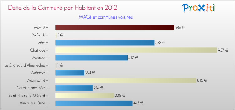 Dette par habitant de la commune en 2012 pour MACé et les communes proches Comparaison de la dette par habitant de la commune en 2012 pour MACé et les communes voisines