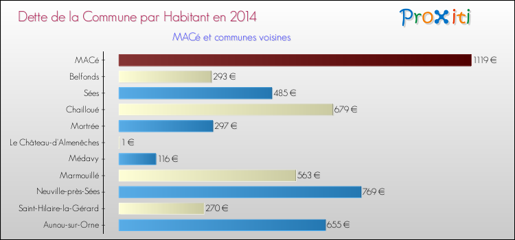 Dette par habitant de la commune en 2014 pour MACé et les communes proches Comparaison de la dette par habitant de la commune en 2014 pour MACé et les communes voisines