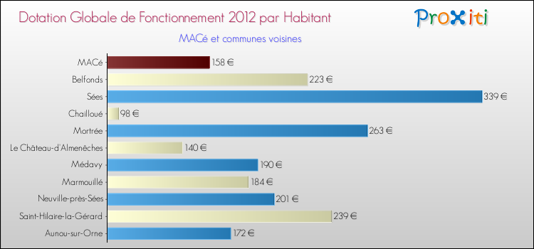 Montant des dotations globales de fonctionnement DGF par Habitant pour MACé et les communes proches Comparaison des des dotations globales de fonctionnement DGF par habitant pour MACé et les communes voisines