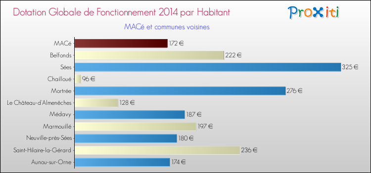 Montant des dotations globales de fonctionnement DGF par Habitant pour MACé et les communes proches en 2014. Comparaison des des dotations globales de fonctionnement DGF par habitant pour MACé et les communes voisines en 2014.
