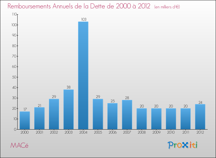 Evolution de l'annuité de la dette pour la commune de MACé de 2000 à 2012 Annuités de la dette pour MACé de 2000 à 2012