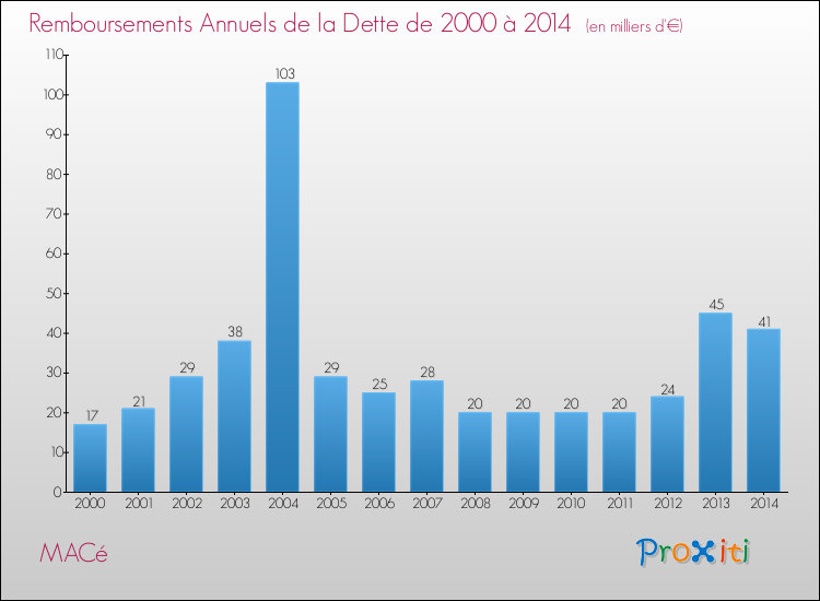 Evolution de l'annuité de la dette pour la commune de MACé de 2000 à 2014 Annuités de la dette pour MACé de 2000 à 2014
