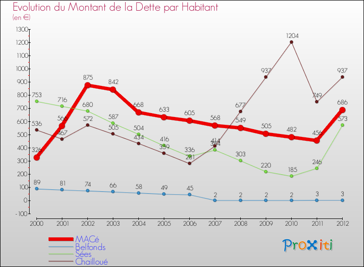 Evolution de la dette par habitant pour la commune de MACé et les communes proches de 2000 à 2012 Comparaison de la dette par habitant pour MACé et les communes voisines de 2000 à 2012