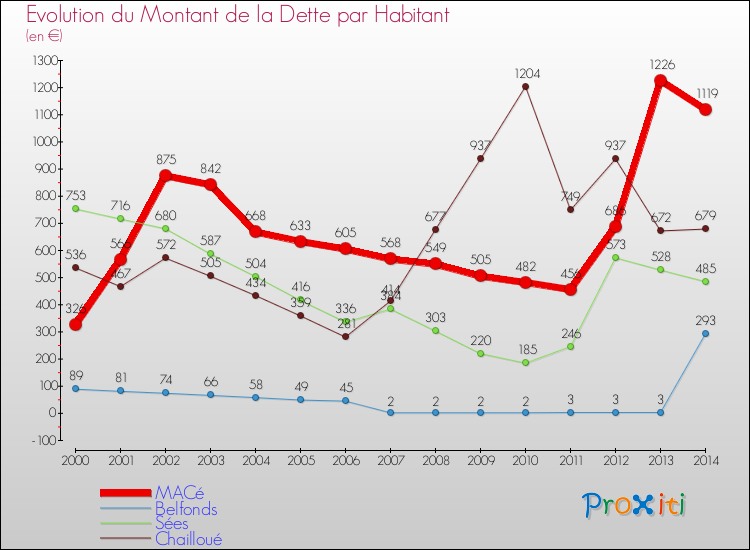 Evolution de la dette par habitant pour la commune de MACé et les communes proches de 2000 à 2014 Comparaison de la dette par habitant pour MACé et les communes voisines de 2000 à 2014