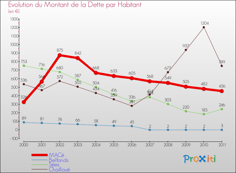 Evolution de la dette par habitant pour la commune de MACé et les communes proches Comparaison de la dette par habitant pour MACé et les communes voisines