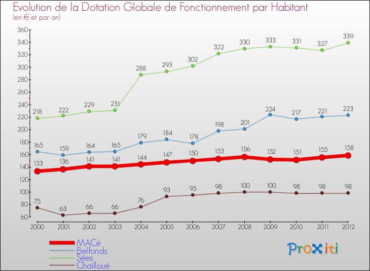 Evolution et montant de la dotation globale de fonctionnement par Habitant pour MACé et les communes proches Comparaison des dotations globales de fonctionnement par habitant pour MACé et les communes voisines