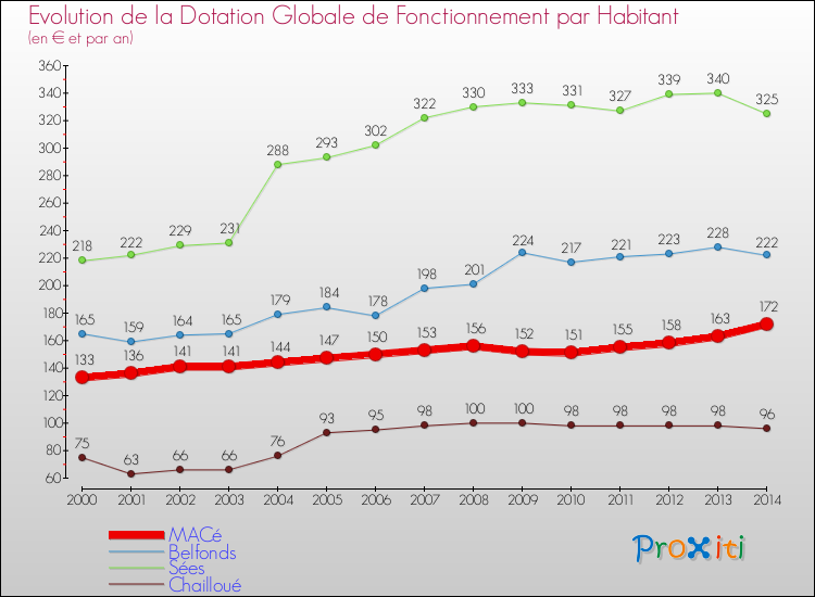 Evolution et montant de la dotation globale de fonctionnement par Habitant pour MACé et les communes proches de 2000 à 2014. Comparaison des dotations globales de fonctionnement par habitant pour MACé et les communes voisines de 2000 à 2014.