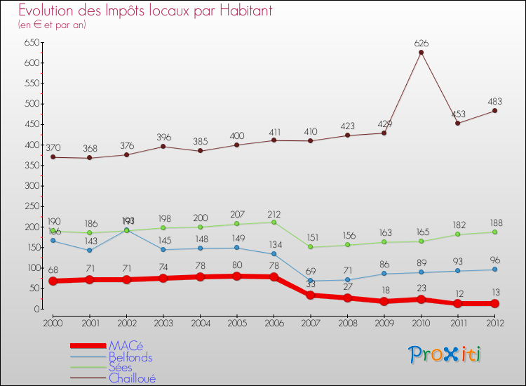 Evolution et montant des impôts locaux par Habitant pour MACé et les communes proches Comparaison des impôts locaux par habitant pour MACé et les communes voisines