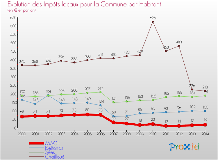 Evolution et montant des impôts locaux par Habitant pour MACé et les communes proches de 2000 à 2014 Comparaison des impôts locaux par habitant pour MACé et les communes voisines de 2000 à 2014