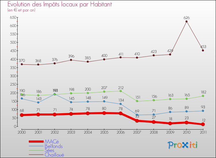 Evolution et montant des impôts locaux par Habitant pour MACé et les communes proches Comparaison des impôts locaux par habitant pour MACé et les communes voisines