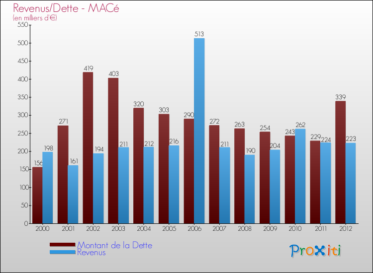 Evolution comparée de la dette et des revenus pour la commune de MACé de 2000 à 2012 Comparaison de la dette et des revenus pour MACé de 2000 à 2012