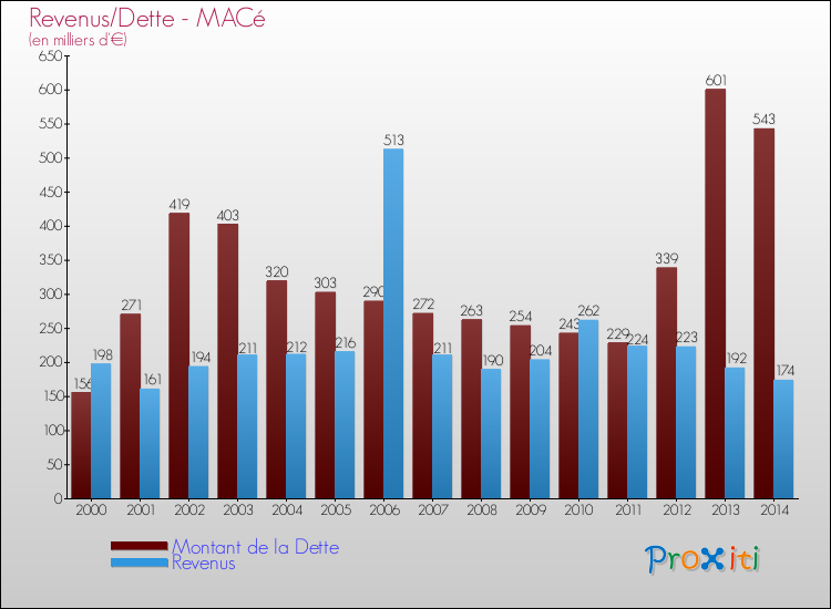 Evolution comparée de la dette et des revenus pour la commune de MACé de 2000 à 2014 Comparaison de la dette et des revenus pour MACé de 2000 à 2014