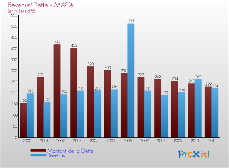 Evolution comparée de la dette et des revenus pour la commune de MACé de 2000 à 2011 Comparaison de la dette et des revenus pour MACé de 2000 à 2011