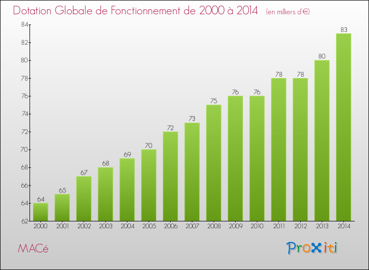Evolution du montant de la Dotation Globale de Fonctionnement pour la commune de MACé de 2000 à 2014 Evolution du montant de la Dotation Globale de Fonctionnement pour MACé de 2000 à 2014