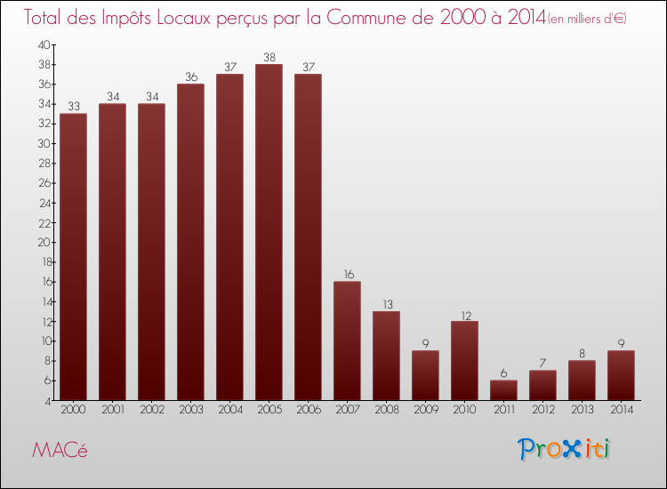 Evolution des Impôts Locaux pour la commune de MACé de 2000 à 2014 Evolution des Impôts Locaux pour MACé de 2000 à 2014