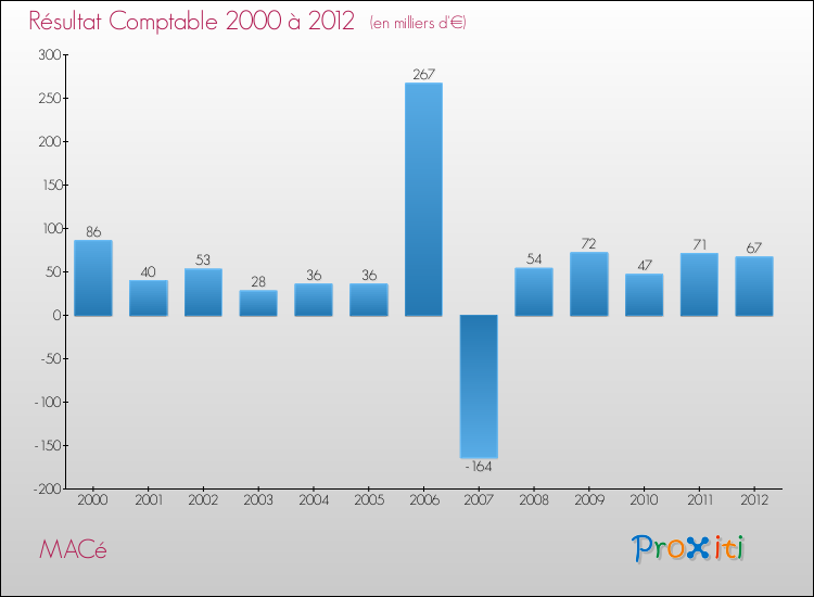 Evolution du résultat comptable pour la commune de MACé de 2000 à 2012 Evolution du résultat comptable pour MACé de 2000 à 2012