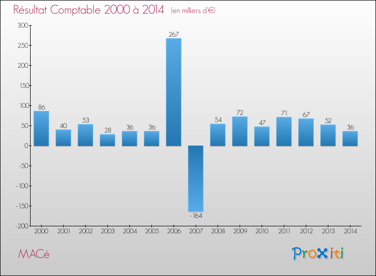 Evolution du résultat comptable pour la commune de MACé de 2000 à 2014 Evolution du résultat comptable pour MACé de 2000 à 2014