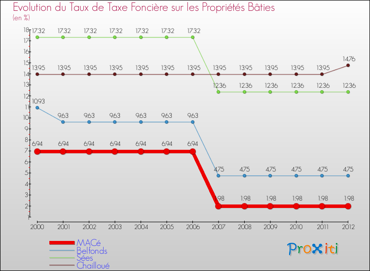 Evolution du taux de la taxe foncière sur le bati pour MACé et les communes proches de 2000 à 2012 Comparaison des taux de taxe foncière sur le bati pour MACé et les communes voisines de 2000 à 2012