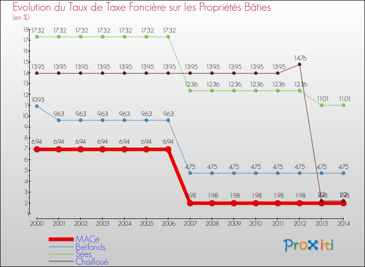 Evolution du taux de la taxe foncière sur le bati pour MACé et les communes proches de 2000 à 2014 Comparaison des taux de taxe foncière sur le bati pour MACé et les communes voisines de 2000 à 2014