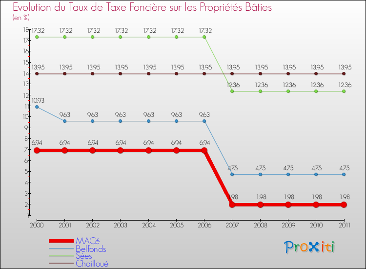 Evolution du taux de la taxe foncière sur le bati pour MACé et les communes proches Comparaison des taux de taxe foncière sur le bati pour MACé et les communes voisines