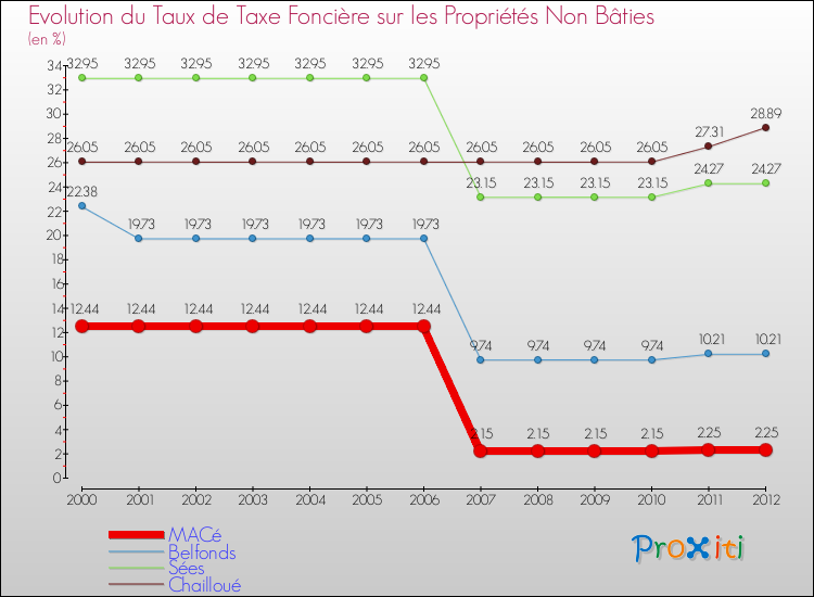Evolution du taux de la taxe foncière sur les immeubles et terrains non batis pour MACé et les communes proches de 2000 à 2012 Comparaison des taux de la taxe foncière sur les immeubles et terrains non batis pour MACé et les communes voisines de 2000 à 2012