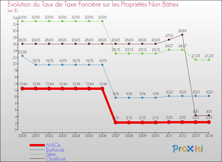 Evolution du taux de la taxe foncière sur les immeubles et terrains non batis pour MACé et les communes proches de 2000 à 2014 Comparaison des taux de la taxe foncière sur les immeubles et terrains non batis pour MACé et les communes voisines de 2000 à 2014