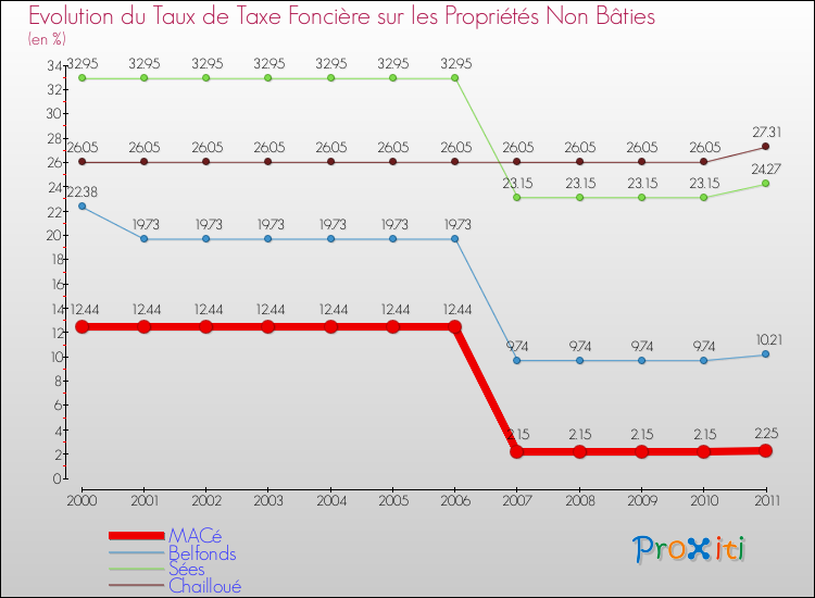 Evolution du taux de la taxe foncière sur les immeubles et terrains non batis pour MACé et les communes proches Comparaison des taux de la taxe foncière sur les immeubles et terrains non batis pour MACé et les communes voisines