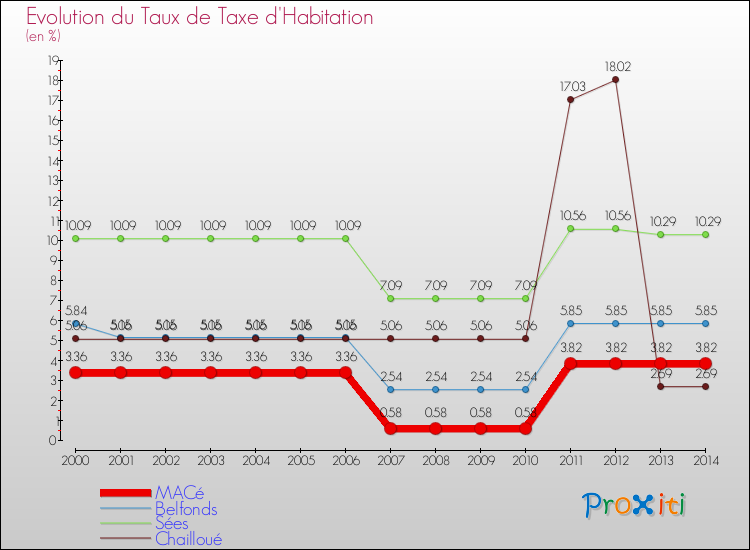 Evolution du taux de la taxe d'habitation pour MACé et les communes proches de 2000 à 2014 Comparaison des taux de la taxe d'habitation pour MACé et les communes voisines de 2000 à 2014