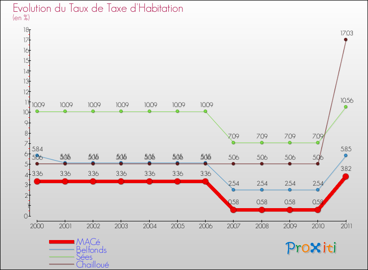 Evolution du taux de la taxe d'habitation pour MACé et les communes proches Comparaison des taux de la taxe d'habitation pour MACé et les communes voisines