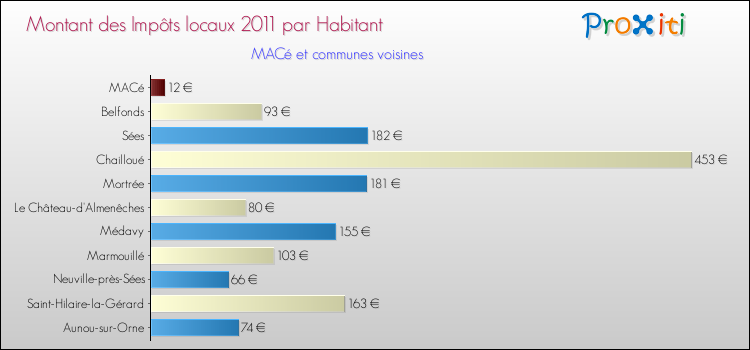 Montant des impôts locaux par Habitant pour MACé et les communes proches Comparaison des impôts locaux par habitant pour MACé et les communes voisines