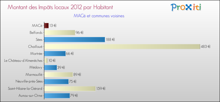 Montant des impôts locaux par Habitant pour MACé et les communes proches Comparaison des impôts locaux par habitant pour MACé et les communes voisines