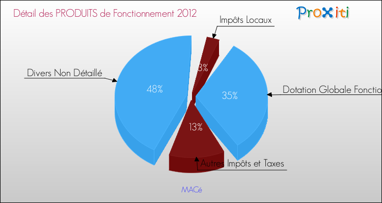 Décomposition du Budget de Fonctionnement 2012 de la commune de MACé Budget de Fonctionnement 2012 pour la commune de MACé