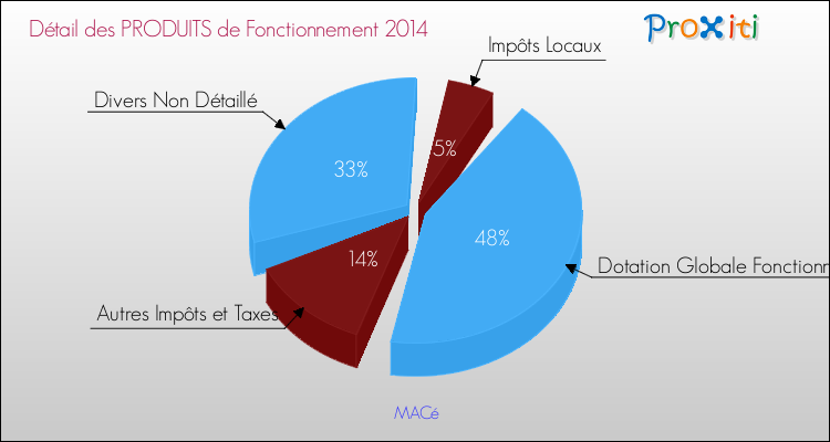 Décomposition du Budget de Fonctionnement 2014 de la commune de MACé Budget de Fonctionnement 2014 pour la commune de MACé