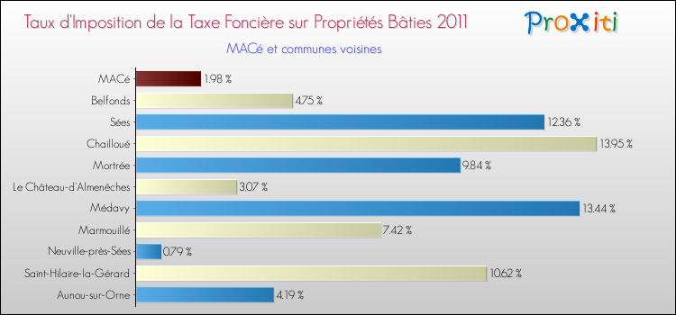 Taux d'imposition de la taxe foncière sur le bati 2011 pour MACé et les communes proches Comparaison des taux d'imposition de la taxe foncière sur le bati 2011 pour MACé et les communes voisines