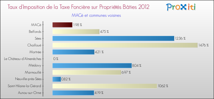 Taux d'imposition de la taxe foncière sur le bati 2012 pour MACé et les communes proches Comparaison des taux d'imposition de la taxe foncière sur le bati 2012 pour MACé et les communes voisines