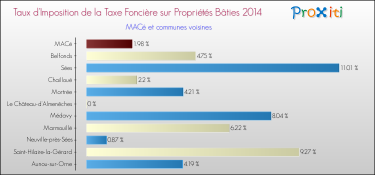 Taux d'imposition de la taxe foncière sur le bati 2014 pour MACé et les communes proches Comparaison des taux d'imposition de la taxe foncière sur le bati 2014 pour MACé et les communes voisines